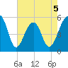 Nowell Creek tide chart for Tuesday, May 5, 2026