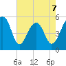 Nowell Creek tide chart for Thursday, May 7, 2026