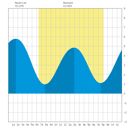 Nowell Creek tide chart for Friday, May 8, 2026