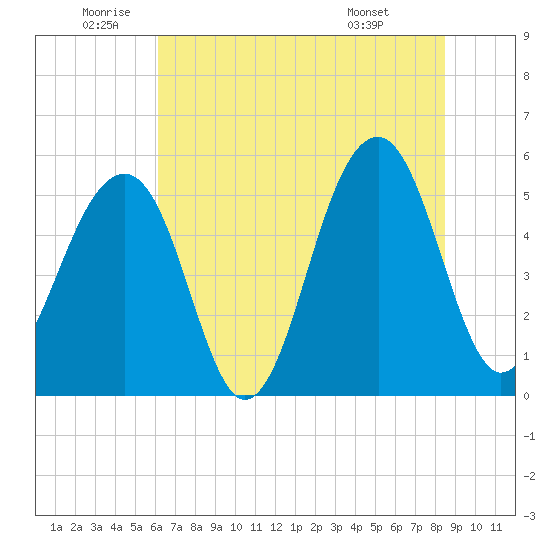Nowell Creek tide chart for Wednesday, June 10, 2026