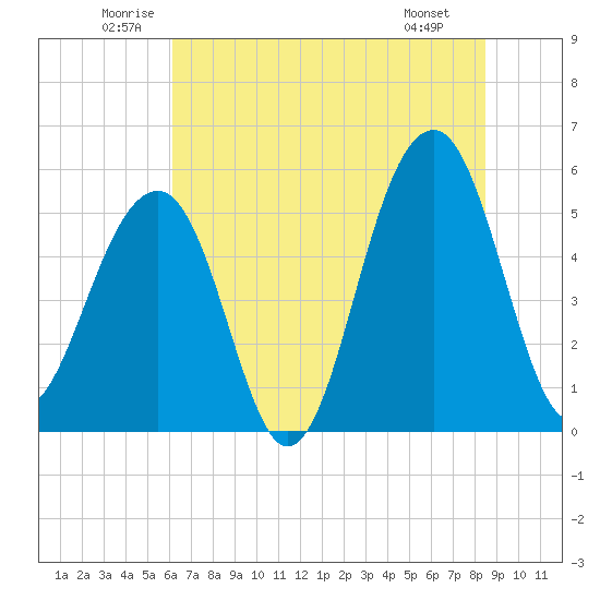 Nowell Creek tide chart for Thursday, June 11, 2026
