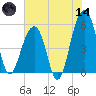 Nowell Creek tide chart for Sunday, June 14, 2026