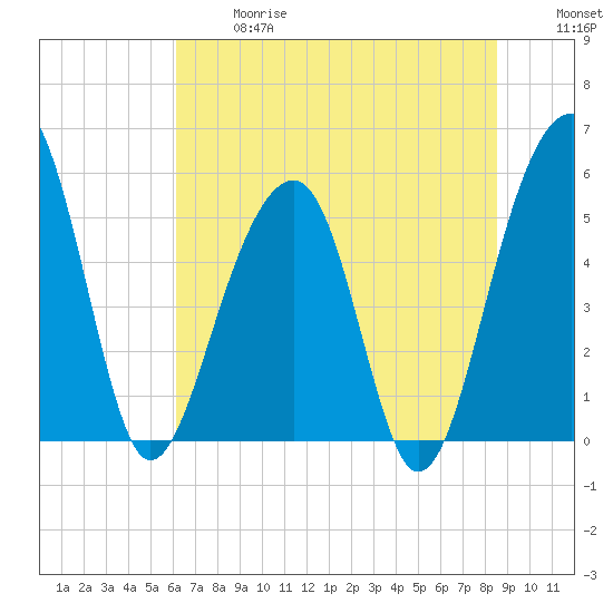Nowell Creek tide chart for Wednesday, June 17, 2026