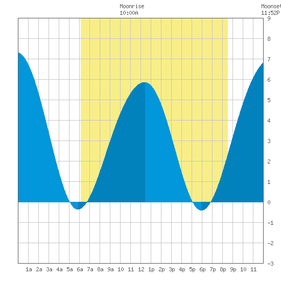 Nowell Creek tide chart for Thursday, June 18, 2026