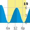 Nowell Creek tide chart for Friday, June 19, 2026
