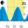 Nowell Creek tide chart for Sunday, June 21, 2026