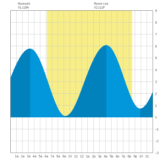Nowell Creek tide chart for Monday, June 22, 2026