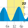 Nowell Creek tide chart for Monday, June 22, 2026