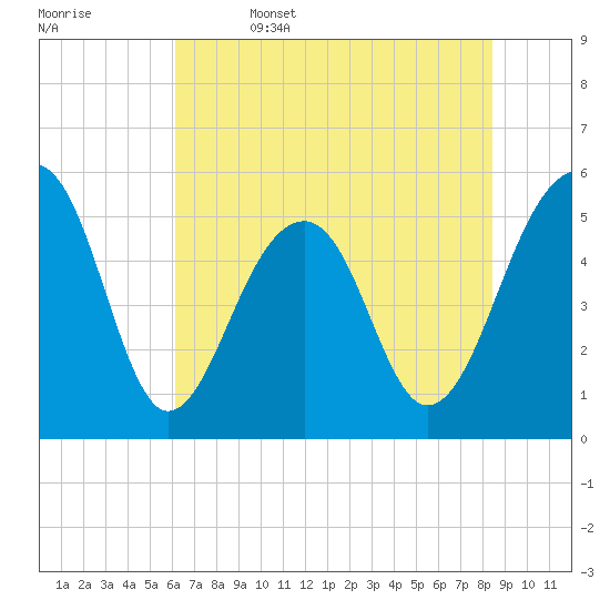 Nowell Creek tide chart for Thursday, June 4, 2026