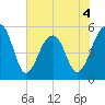 Nowell Creek tide chart for Thursday, June 4, 2026