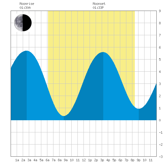 Nowell Creek tide chart for Monday, June 8, 2026