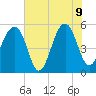 Nowell Creek tide chart for Tuesday, June 9, 2026