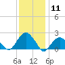 Noyack Bay tide chart for Monday, January 11, 2021