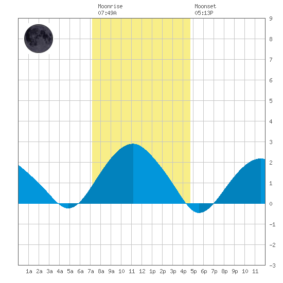 Noyack Bay tide chart for Wednesday, January 13, 2021