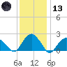 Noyack Bay tide chart for Wednesday, January 13, 2021