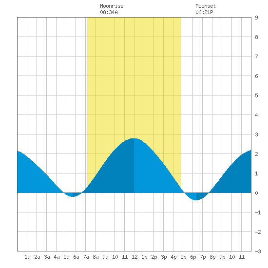Noyack Bay tide chart for Thursday, January 14, 2021