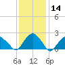 Noyack Bay tide chart for Thursday, January 14, 2021