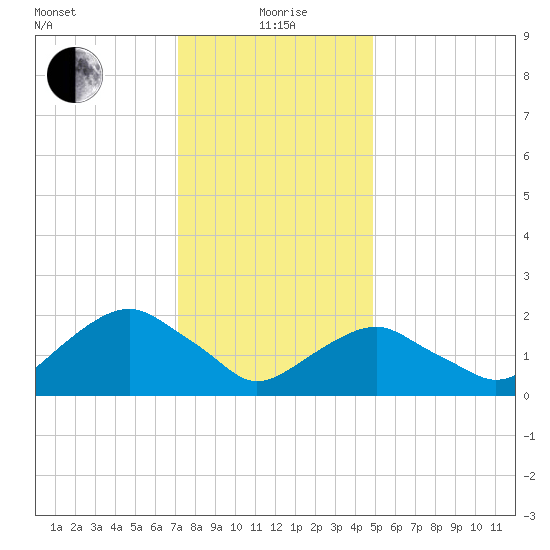 Noyack Bay tide chart for Wednesday, January 20, 2021