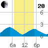 Noyack Bay tide chart for Wednesday, January 20, 2021