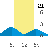 Noyack Bay tide chart for Thursday, January 21, 2021