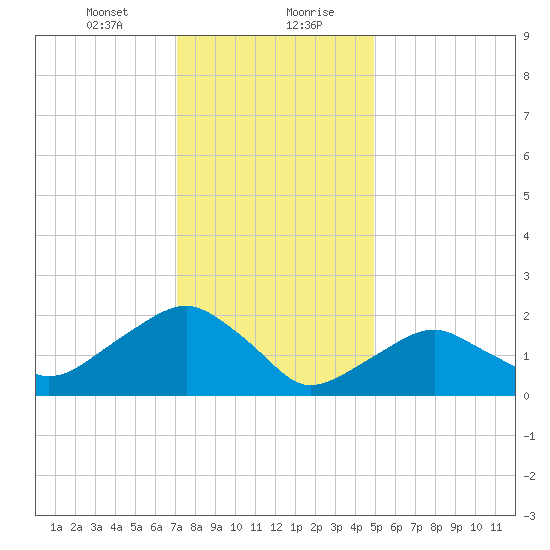 Noyack Bay tide chart for Saturday, January 23, 2021