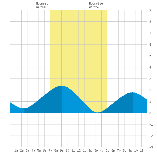 Noyack Bay tide chart for Monday, January 25, 2021
