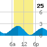 Noyack Bay tide chart for Monday, January 25, 2021