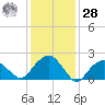 Noyack Bay tide chart for Thursday, January 28, 2021