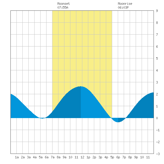 Noyack Bay tide chart for Friday, January 29, 2021