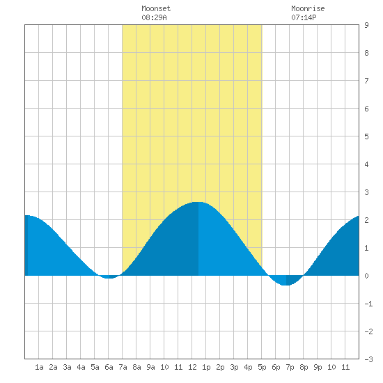 Noyack Bay tide chart for Saturday, January 30, 2021