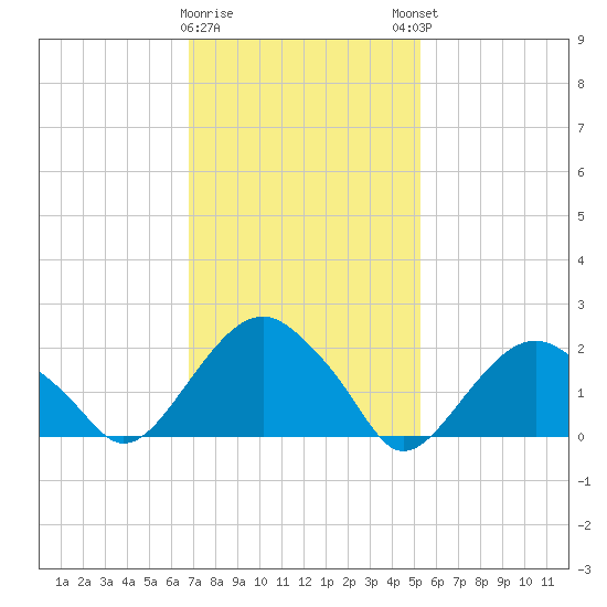 Noyack Bay tide chart for Wednesday, February 10, 2021