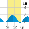 Noyack Bay tide chart for Wednesday, February 10, 2021