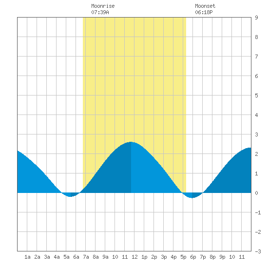 Noyack Bay tide chart for Friday, February 12, 2021