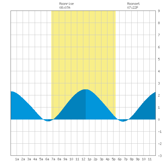 Noyack Bay tide chart for Saturday, February 13, 2021