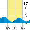 Noyack Bay tide chart for Wednesday, February 17, 2021