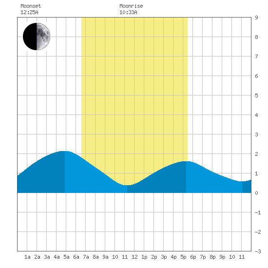 Noyack Bay tide chart for Friday, February 19, 2021