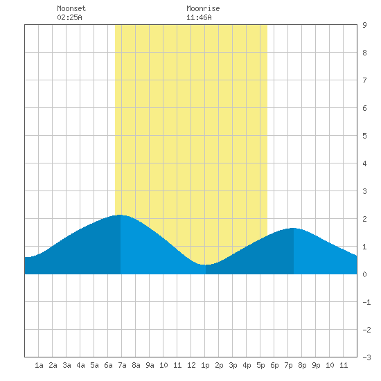 Noyack Bay tide chart for Sunday, February 21, 2021