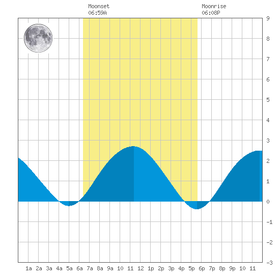 Noyack Bay tide chart for Saturday, February 27, 2021