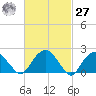 Noyack Bay tide chart for Saturday, February 27, 2021