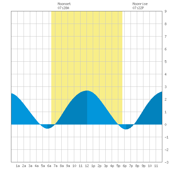 Noyack Bay tide chart for Sunday, February 28, 2021