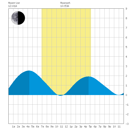Noyack Bay tide chart for Thursday, February 4, 2021