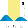 Noyack Bay tide chart for Friday, February 5, 2021