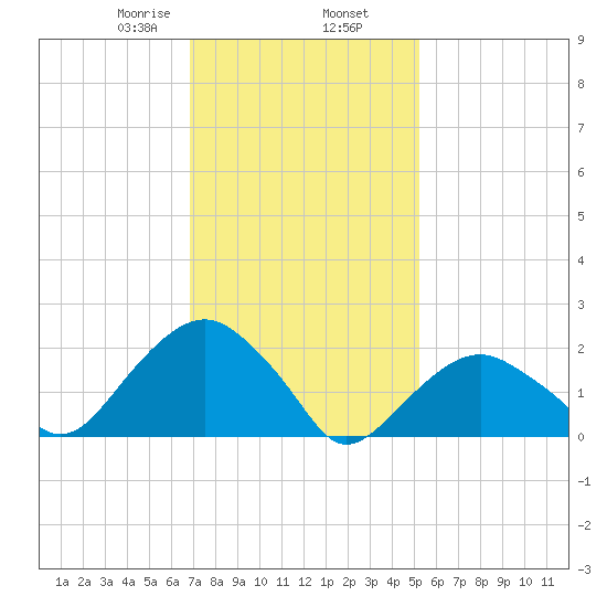 Noyack Bay tide chart for Sunday, February 7, 2021