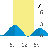 Noyack Bay tide chart for Sunday, February 7, 2021