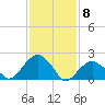 Noyack Bay tide chart for Monday, February 8, 2021