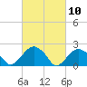Noyack Bay tide chart for Wednesday, March 10, 2021
