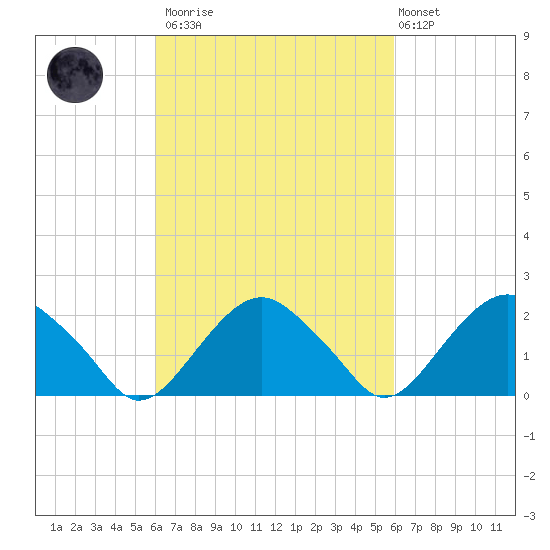 Noyack Bay tide chart for Saturday, March 13, 2021
