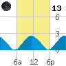 Noyack Bay tide chart for Saturday, March 13, 2021