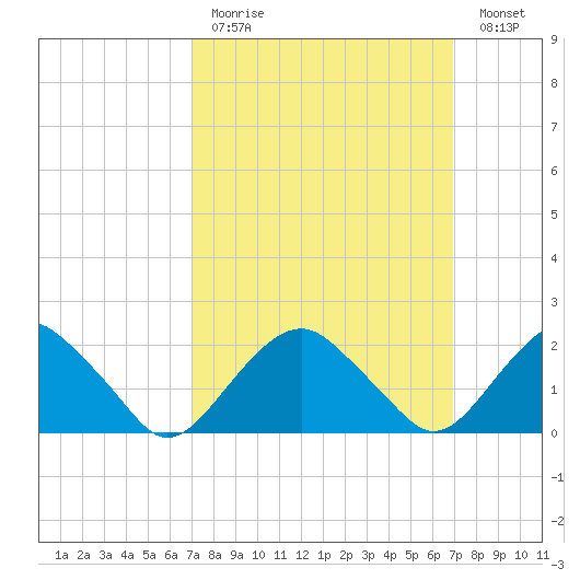 Noyack Bay tide chart for Sunday, March 14, 2021