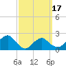 Noyack Bay tide chart for Wednesday, March 17, 2021